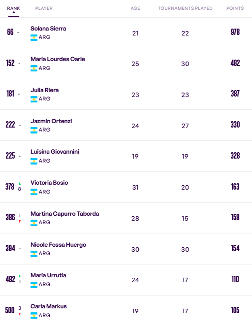 Después de 14 años, Argentina vuelve a cerrar un año con al menos 10 tenistas dentro del top 500 del ranking WTA.

La última vez había sido en 2011, con 11 tenistas: Dulko (67), Molinero (179), Ormaechea (193), Irigoyen (295), Furlanetto (341), Auroux (351), Benítez (370), Pella