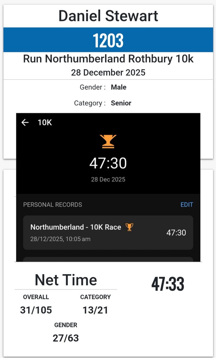 Birthday/Away Days wrote December off. So delighted with a PB at the Rothbury 10K! 18 weeks to go before the Belfast Marathon. Got some kite to shift before then! 🥳