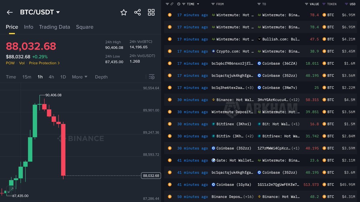 DÜŞÜŞÜN SEBEBİ BELLİ OLDU

Dün gece Bitcoinde gün kapanışından sonra garip bir şey fark ettim.

Arkham'a girdim. Wintermute cüzdanını açtım.

Ve gördüklerimi anlatacağım.

Wintermute gece boyunca agresif şekilde alım yapmaya başlamış.

Piyasayı yukarı itiyorlar.

Fiyat 87.500'den