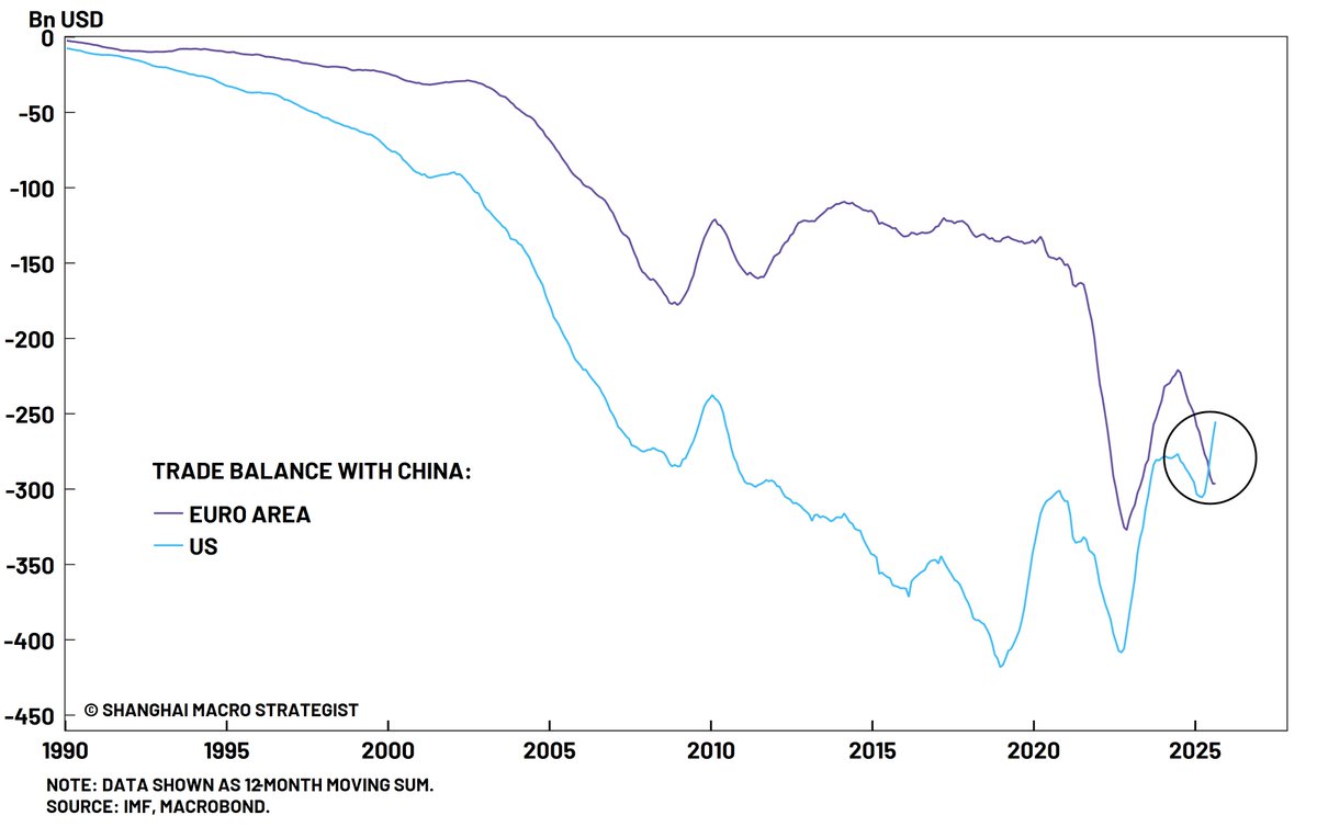 ShanghaiMacro's tweet photo. The euro area’s trade deficit with China has now officially surpassed that of the United States—an underappreciated but significant shift in global trade dynamics.

An excerpt from this week’s China Onshore Focus, our weekly publication providing an on-the-ground, onshore perspective on investment-relevant developments:

“Trade frictions are increasingly migrating from the traditional US–China axis toward China–EU relations. China’s Ministry of Commerce has announced provisional anti-dumping measures on EU pork, extending tensions beyond industrial goods into agriculture and marking a more substantive phase of bilateral friction. Political rhetoric has also hardened, with French President Emmanuel Macron calling for a ‘rebalancing’ of EU–China relations.”