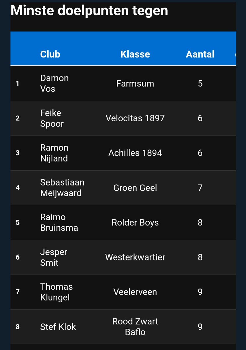 Ons 1e elftal doelman <a href="/Damonvos24/">Damon</a> in het <a href="/dvhn_nl/">Dagblad van het Noorden</a> 
Minst gepasseerde doelman 💪💪