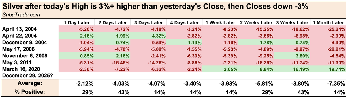 Expanding the Reversal sample size: 

Here's every time silver's intraday High was more than +3% above yesterday's Close, but still managed to Close down -3%