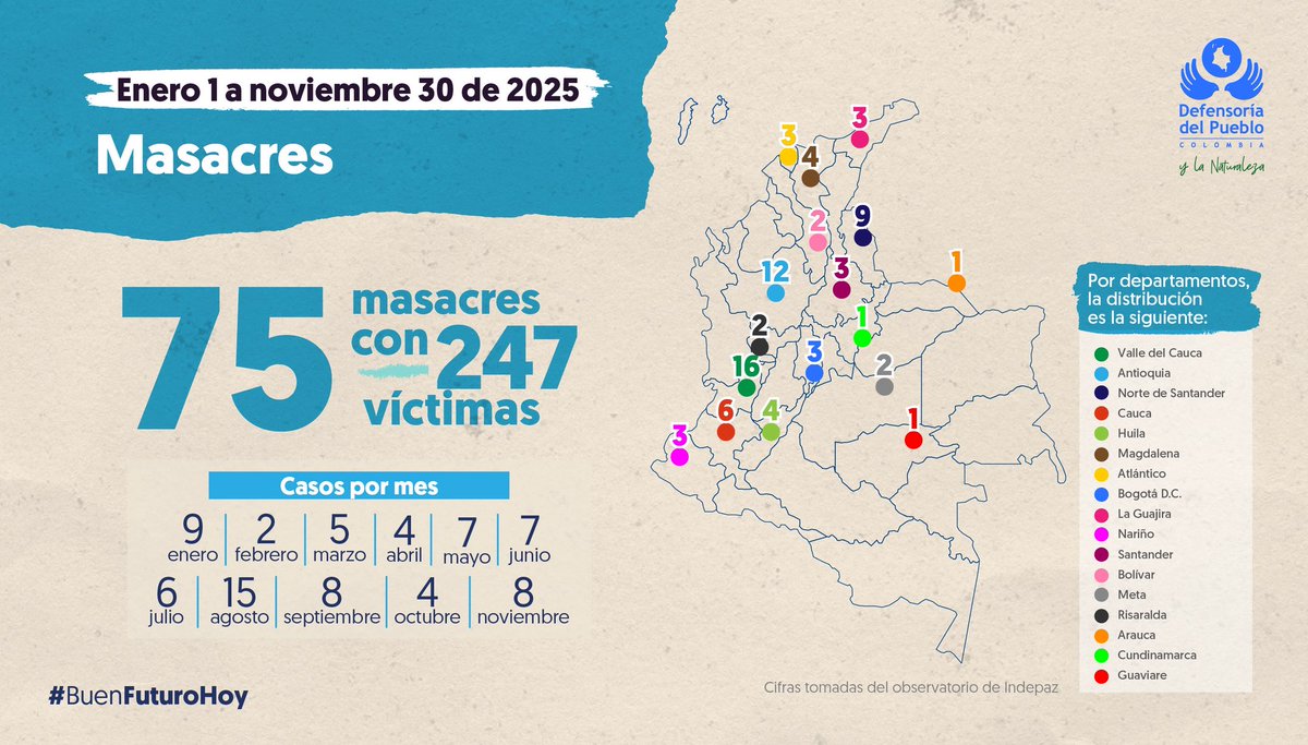 Los líderes, lideresas, personas defensoras de derechos humanos y firmantes de paz siguen siendo perseguidas y sus voces continúan silenciándose.

Entre enero y noviembre de 2025, han sido asesinados 143 líderes y 22 lideresas, 37 firmantes de paz y se han cometido 75 masacres.
