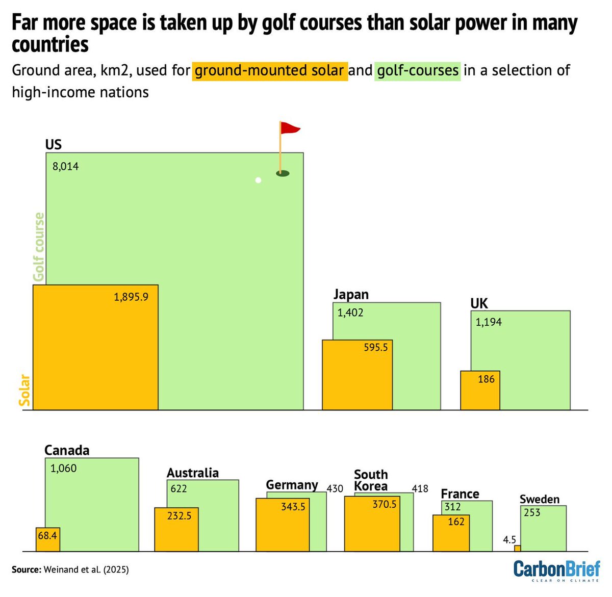 CarbonBrief's tweet image. Factcheck: 16 misleading myths about solar power  | @Josh_Gabbatiss @mollylempriere @tomoprater @joejgoodman Tom Pearson #CBarchive

Read here: buff.ly/NdBxXaw