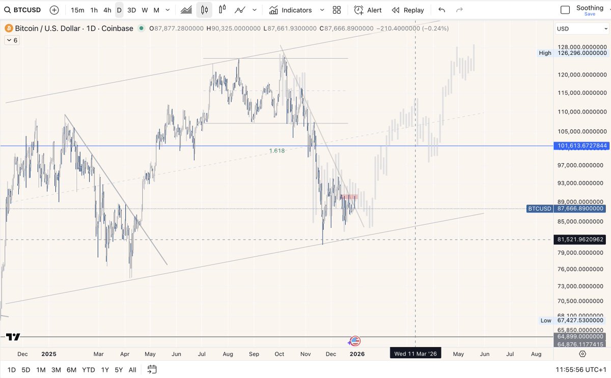 MilKat10's tweet photo. $BTC plenty of shorts around $89-90k (smashing down longs systematically on the 1h chart). If price breaks $90k this could rapidly go to $95-98k. My hunch is that we stay around $83-89k until mid-Jan and then attempt to break to the upside. https://t.co/vSLnDjIYcr