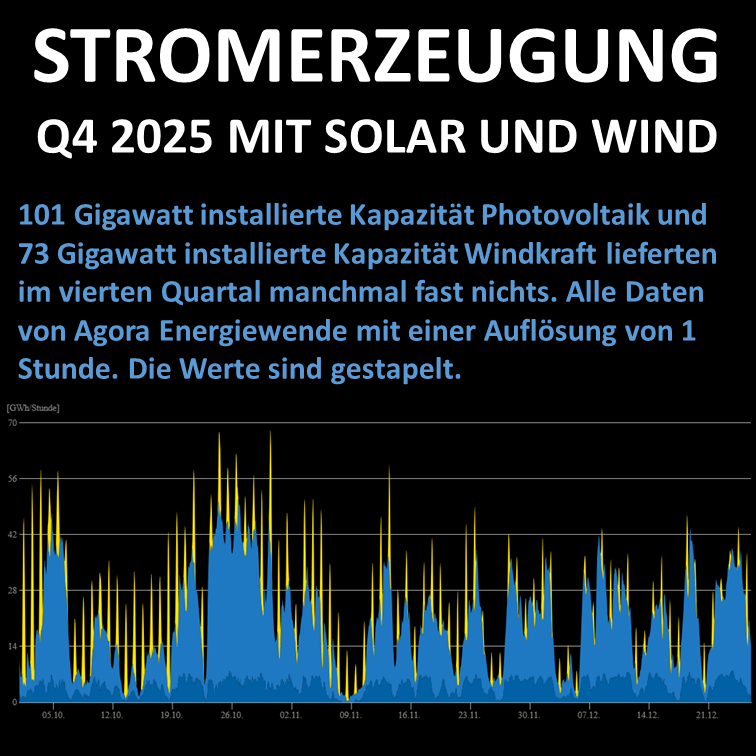 Die Naivität ist unverzeihlich. Ein Teil der deutschen Bevölkerung glaubt immer noch, dass eine Industrienation hauptsächlich mit #Solar- und #Windenergie betrieben werden kann.

In letzter Zeit wurde zusätzlich gefordert, dass #Batteriespeicher benötigt werden. "Batterien sollen