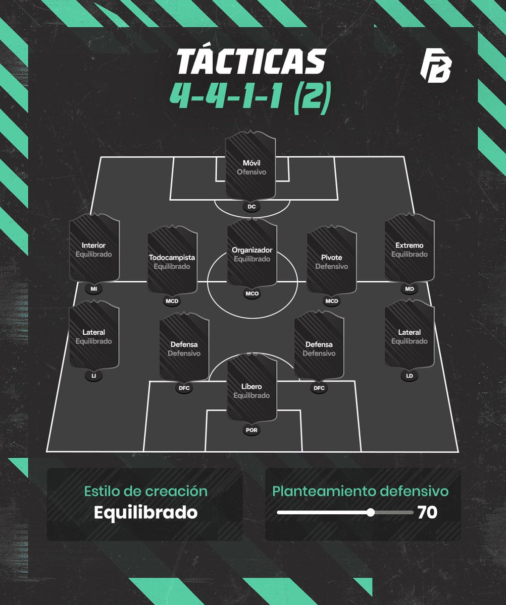 ES_Futbin's tweet photo. La 4-4-1-1 sigue siendo una de las formaciones más efectivas de #FC26 ⚽️

Con estas tácticas y roles, el equipo queda sólido atrás, equilibrado en el centro y muy peligroso en ataque 🔥

🗒️ Código de la táctica: DJdtJHVLNBAF https://t.co/TKmHjEcsh5