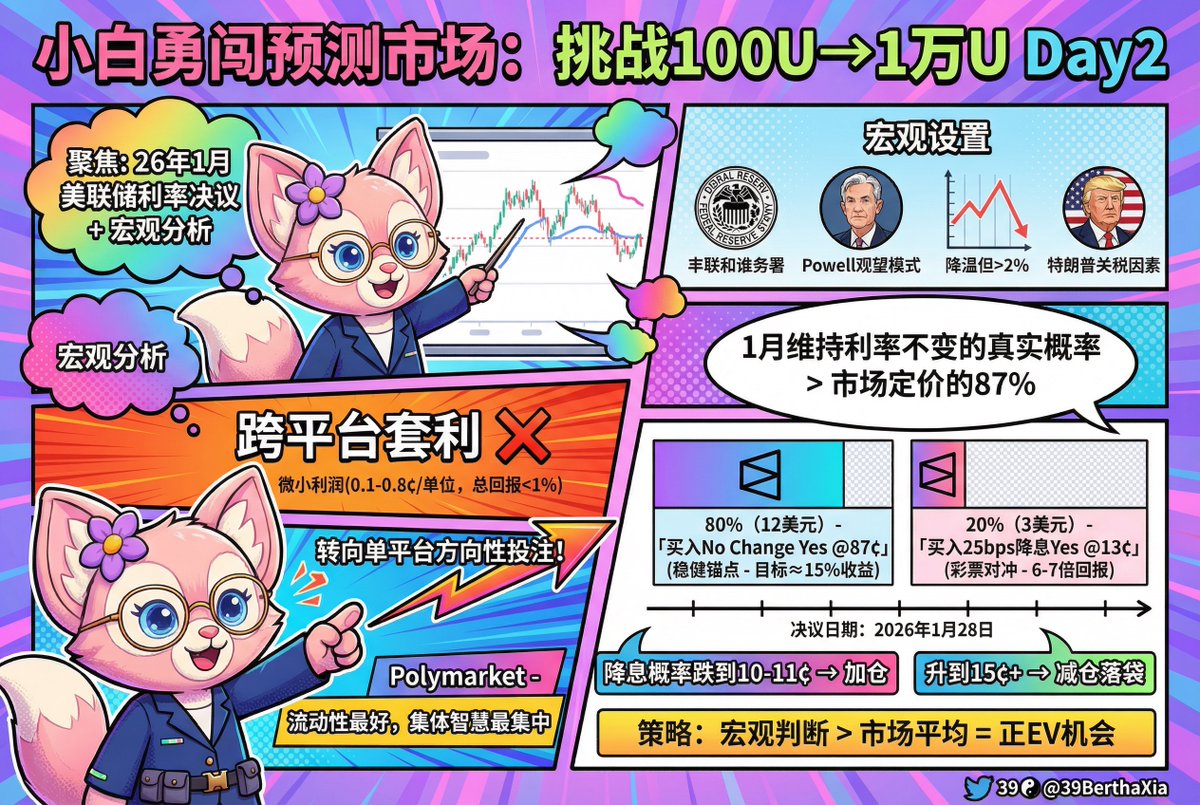 小白勇闯预测市场，挑战100U到1万U Day2，下篇围绕26年1月美联储利率决议，内含宏观分析起点：想跨平台套利我最初的目标是跨平台无风险套利