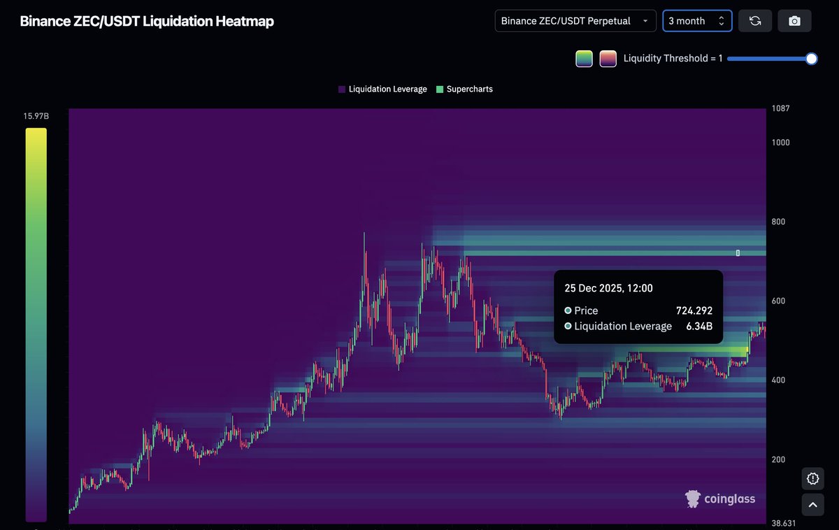 IAMYellowCake's tweet image. I have a thesis on a  $ZEC play. Highly speculative, but that zone carries a massive concentration of liquidation-flow potential. It’s a soft pair to move, and there is over 6B in forced-order flow clustered right above.