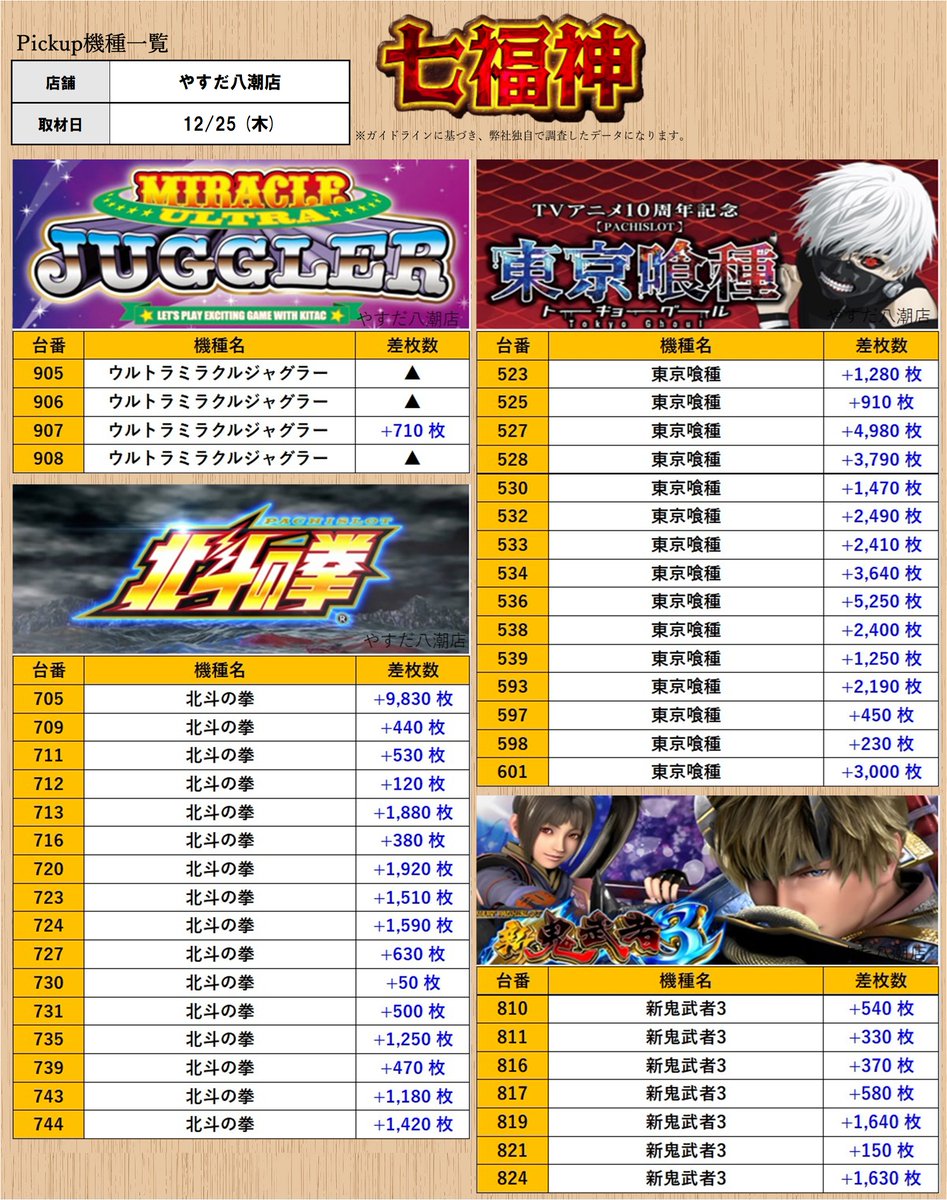 取材レポート］12/25 (木) #PR #ｽﾛﾐｭｰ ［埼玉］ ・やすだ八潮店