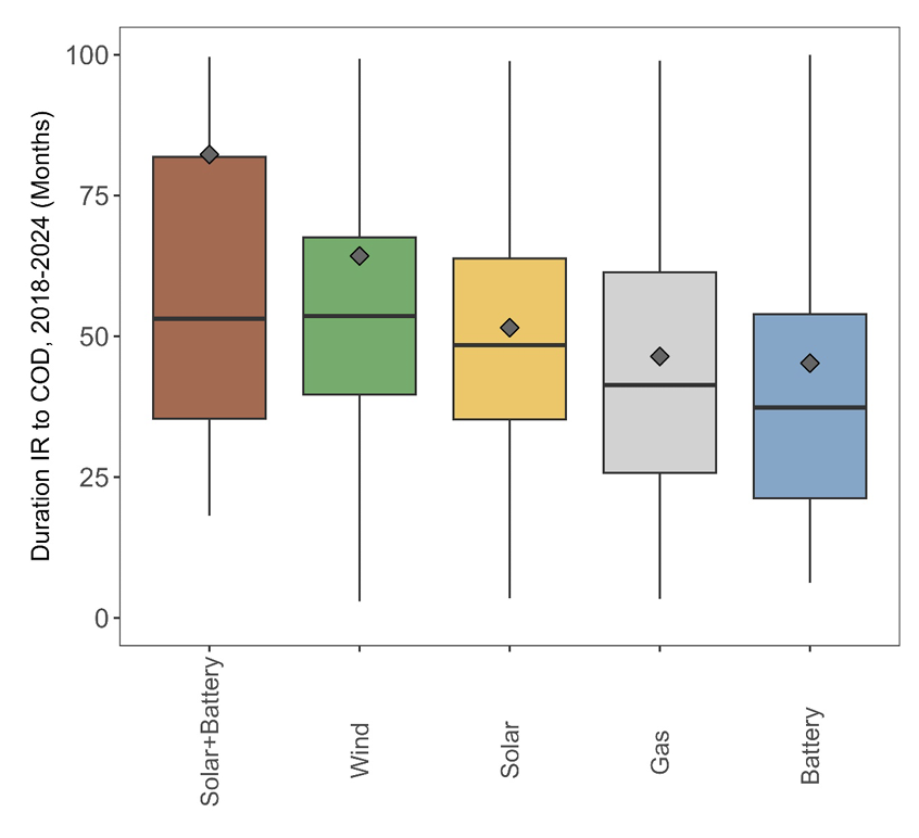 Interesting end of year LBNL + interconnectfyi report showing the time for ⚡️ plants to come online AFTER completing studies &amp; securing an Interconnection Agreement (IA) is the longest it has ever been

- Takes ~3 years now to build the median project post IA vs <1 year in 2007.