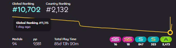 I didn't play for a week, then got on and gained 600 ranks