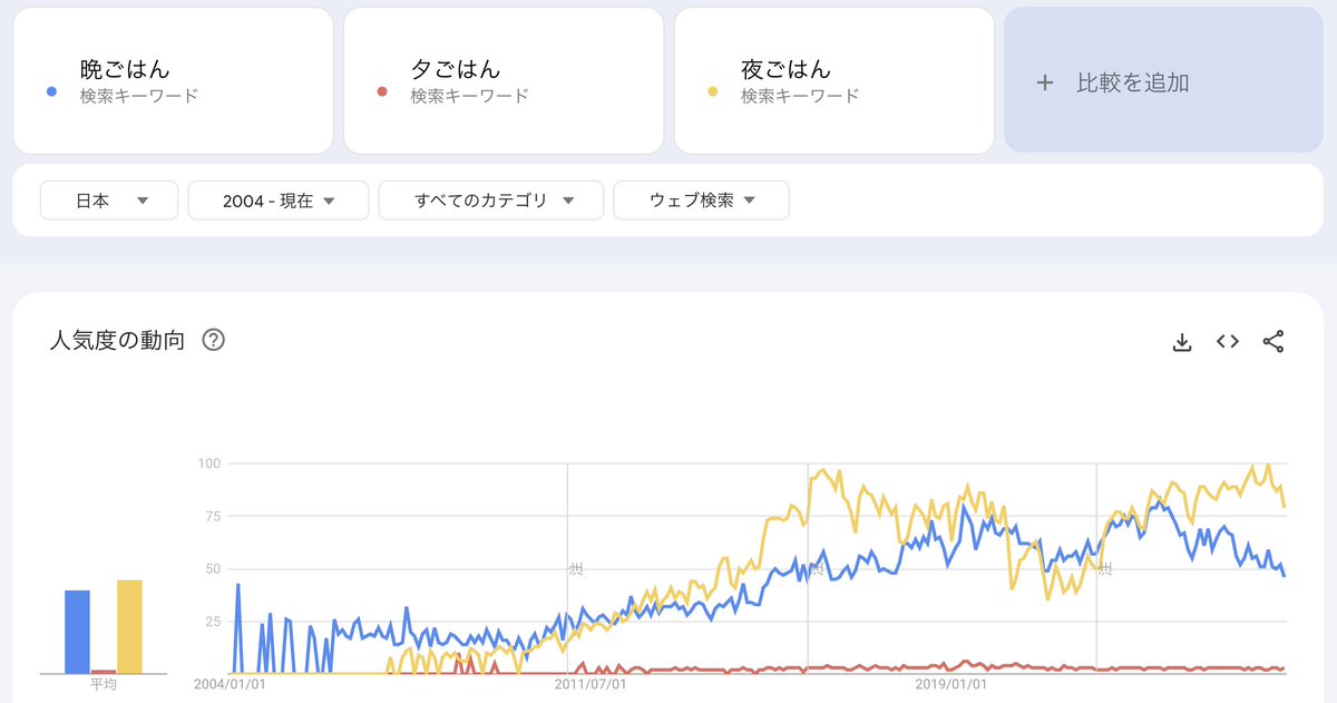 ごはんがひらがなだと変わってくるな… ORが使えないのがイタイ

あと「夕飯」もある…となると比較しづらくなってくる 「晩飯」もあるし… 
「夜飯(よるめし？)」…はまだ市民権無いと思うけど変わってくるのだろうか