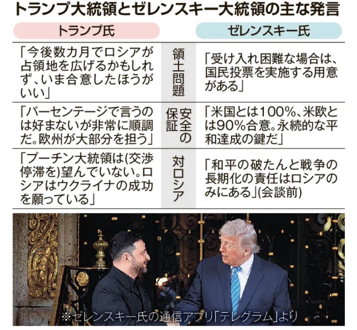 プーチン氏はトランプ氏との電話会談で停戦を拒否し、トランプ氏も