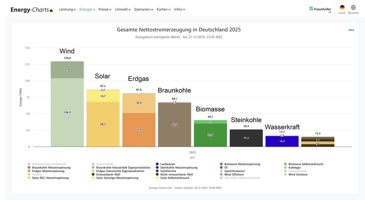 Wind und Solar sind im Jahr 2025 erstmals die beiden stärksten Quellen bei der gesamten Nettostromerzeugung in Deutschland.
energy-charts.info/charts/energy/…