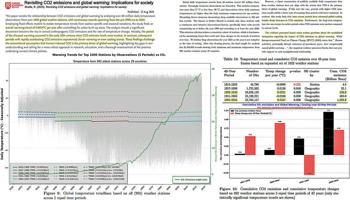 Globale max./min. temperaturen wijzen erop dat de aarde opwarmde met 0,022°C/jaar van 1899-1940. De opwarming van de aarde vertraagde tot 0,017°C/jaar van 1983-2024, hoewel de emissies ~10x keer hoger waren dan in de periode 1899-1940. Oeps!

Bron: pureadmin.qub.ac.uk/ws/portalfiles…