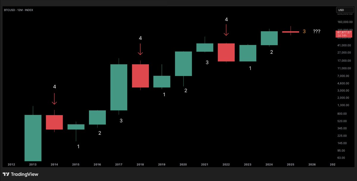 CryptosBatman's tweet photo. Since the first cycle, Bitcoin has consistently followed a 4-year cycle.

3 years of bull, 1 year of bear, clearly visible on the 12M candlesticks.

But for the first time in 13 years, $BTC might actually break this pattern and end the 3rd year of the bull run with a red yearly candle.

If that happens, the 4-year cycle theory gets invalidated. And honestly, this would take us into uncharted territory.

It could mean we're entering a prolonged supercycle, extending into 2026 to make up for 2025's anomaly… or we could be looking at the start of an early and extended bear market.

No bias here, just eyes wide open on what's happening.