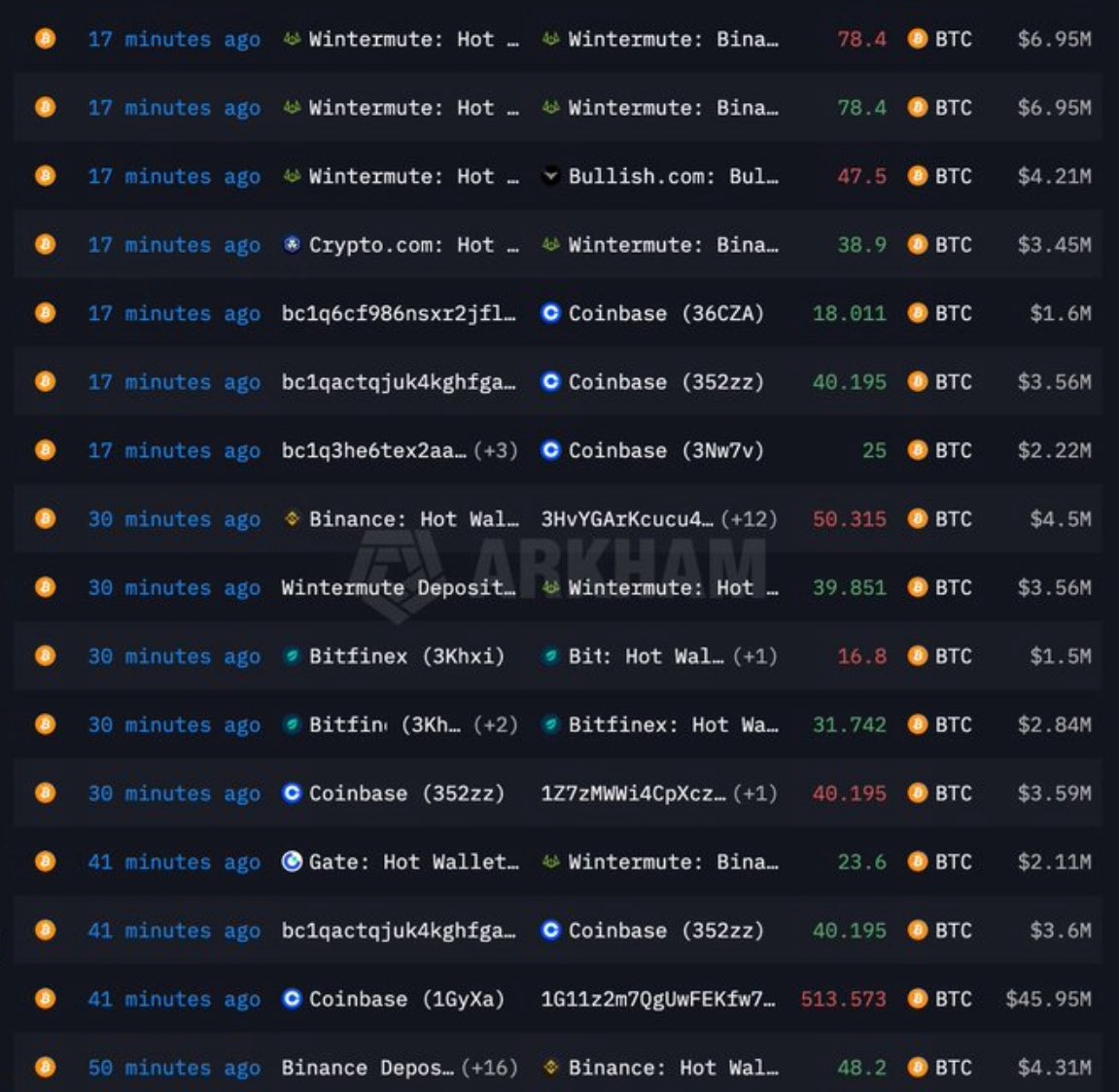 🚨 MASSIVE BITCOIN MANIPULATION IS HAPPENING IN REAL TIME

What you just saw wasn’t organic price action.

This was a textbook liquidity operation.

Binance, Coinbase, and Wintermute pumped BTC to liquidate shorts, then dumped it right back down.

Here’s what actually happened: