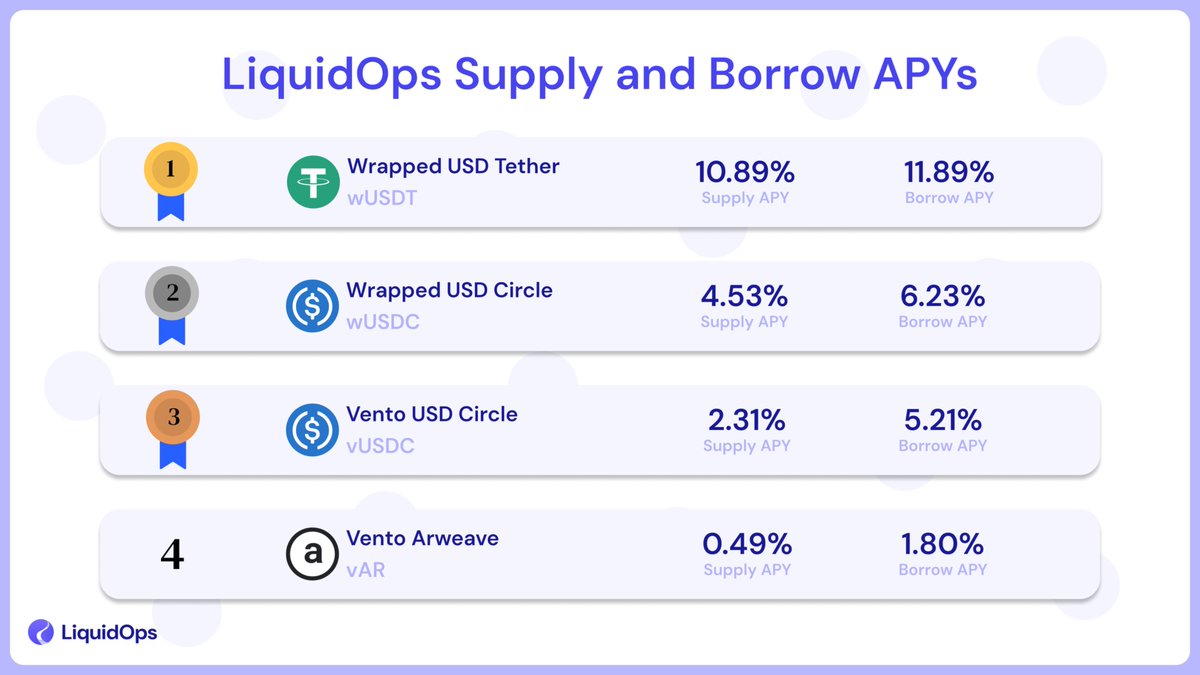 LiquidOps | Lending & borrowing on Arweave & AO tweet media