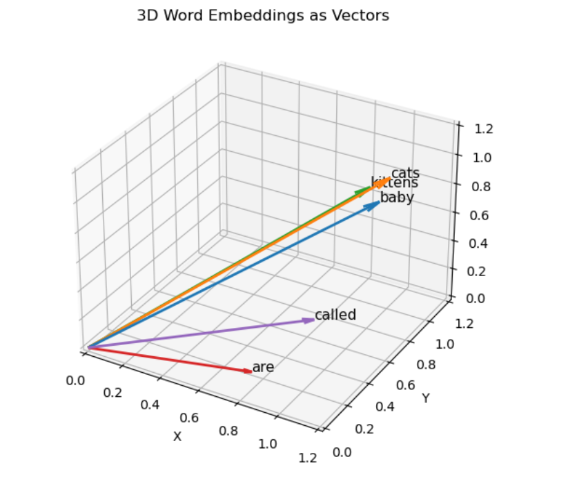 A super intuitive guide to ***how attention works in LLMs*** for Product Managers and early career AI professionals. Why learn about attention because it is the most imp foundation of how LLMs work.

Imagine the sentence "Baby Cats are called Kittens". Now if you understand token