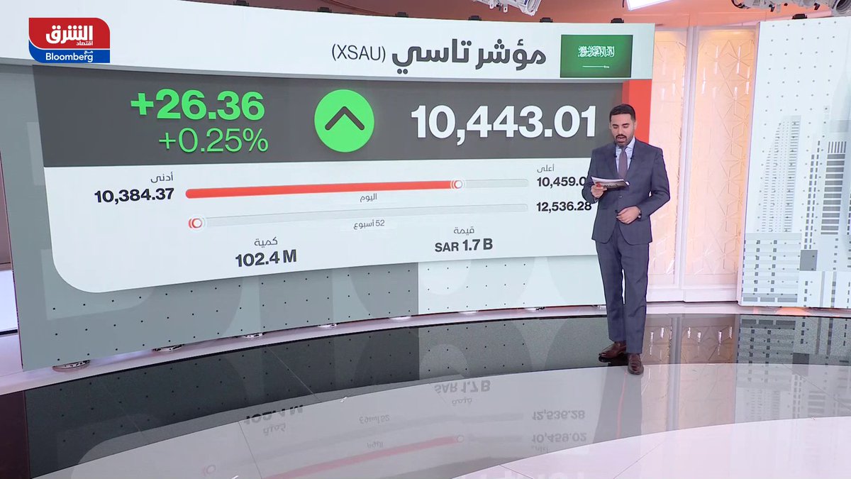 الأسهم السعودية تتمسك بالنطاق الأخضر بتداولات ضعيغة -مؤشر تاسي يرتفع 0.23% في منتصف تعاملات جلسة الإثنين -على الرغم من هذا الارتفاع لايزال المؤشر دون مستوى 10500 نقطة - بلغت قيم التداولات حوالي 1.7 مليار ريال. إليك نظرة على أداء أبرز الأسهم والقطاعات، وأحجام وقيم التعاملات. alsubaiae 