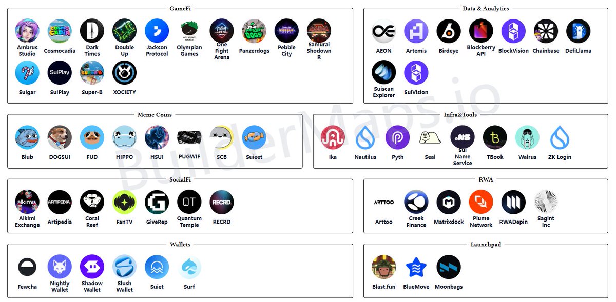 buildermaps_io's tweet image. 💧 Sui ecosystem map update

From onchain games and meme coins to infra, data, wallets, and RWA, the Sui ecosystem is quietly filling out every core layer.

Let's dive in 👇
