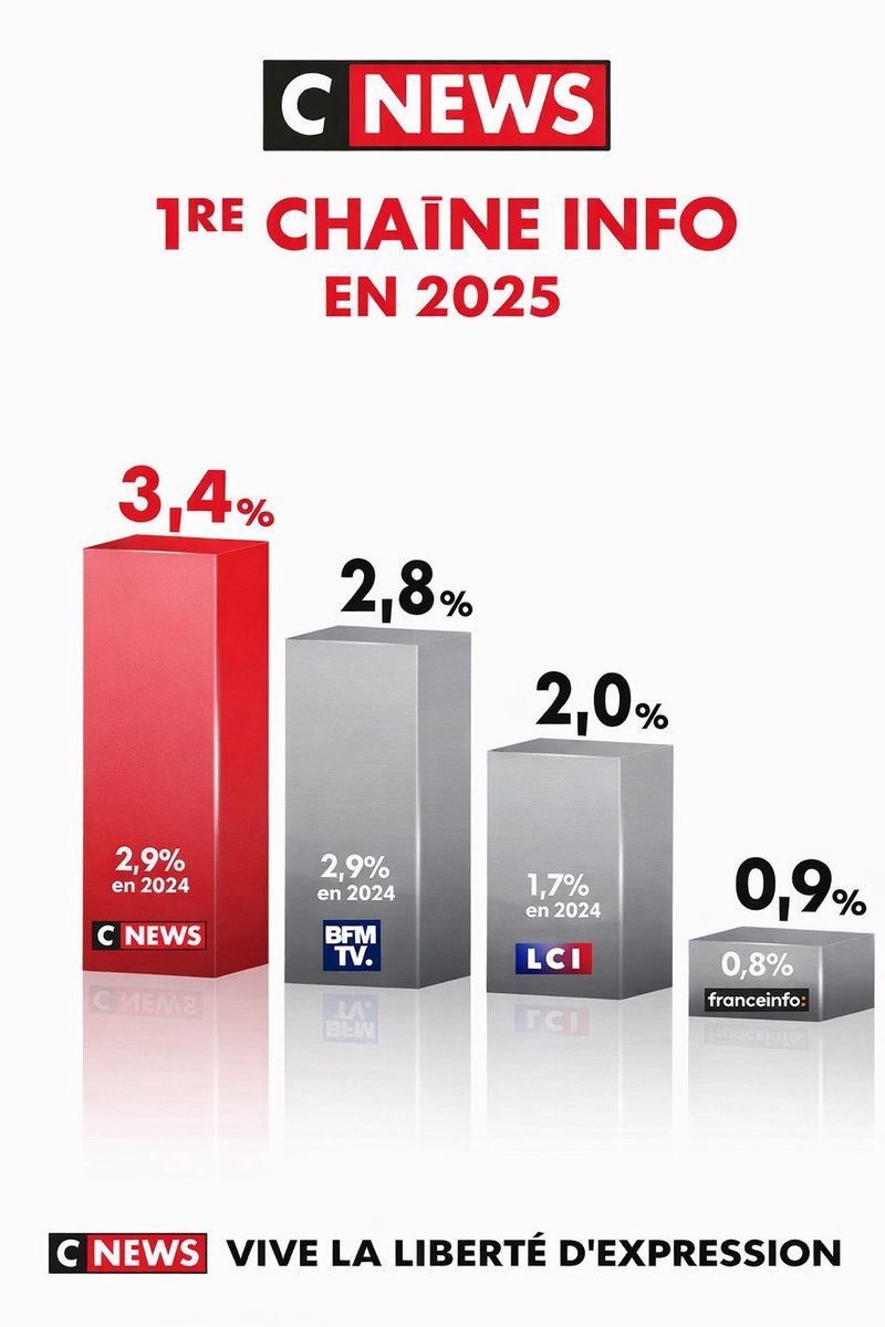 #CNEWS, anticorps anti doxa, cible du virus gauchiste ( de LFI à LR )