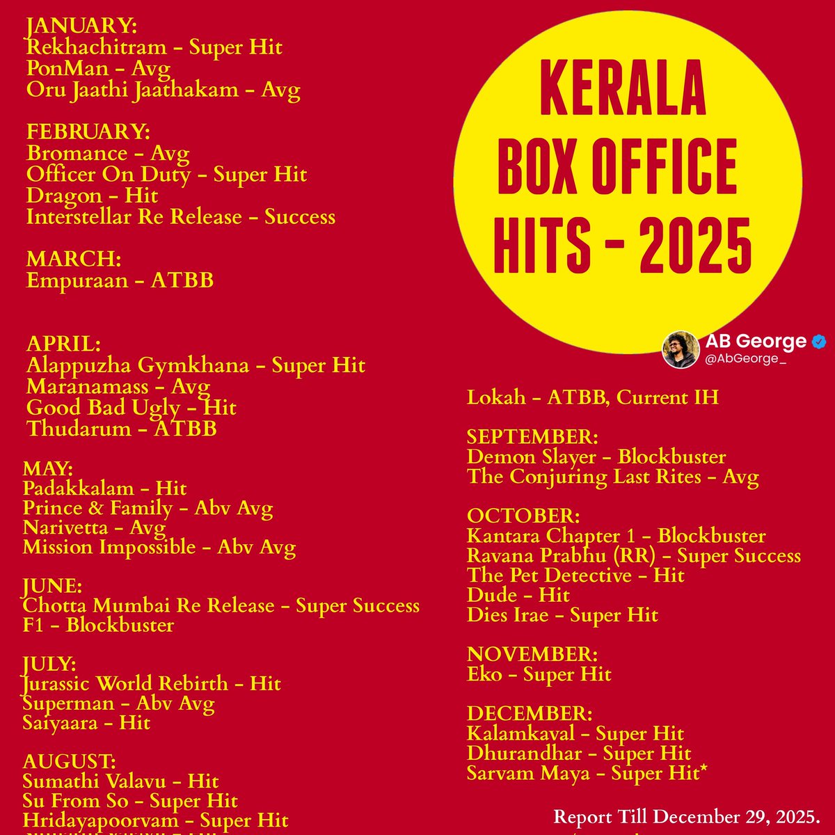 AbGeorge_'s tweet photo. Kerala Box Office 2025 — Recap

2025 will be remembered as a year of comebacks and milestones at the Kerala box office.

It marked a massive comeback for Lalettan, with 2 All-Time Blockbusters (ATBBs), 1 Super Hit, and 2 successful re-releases.
A women-centric film emerged as an ATBB and went on to become the Highest Grosser of All Time (HGOAT).
The year also saw a strong comeback from Nivin Pauly 🔥 & overall 2 - 100+ Crores Grossers (Thudarum & Lokah).

2025 Performance Summary:
3 ATBBs, 3 Blockbusters, 10 Super Hits, 8 Hits, 3 Re-release successes and 9 Average / Above-Average theatrical performances

Language-wise theatrical hits / decent performances:

Malayalam - 22 films (including 2 re-releases)
Hollywood - 6
Tamil - 3
Bollywood - 2
Kannada (Malayalam-dubbed) - 2
Japanese - 1