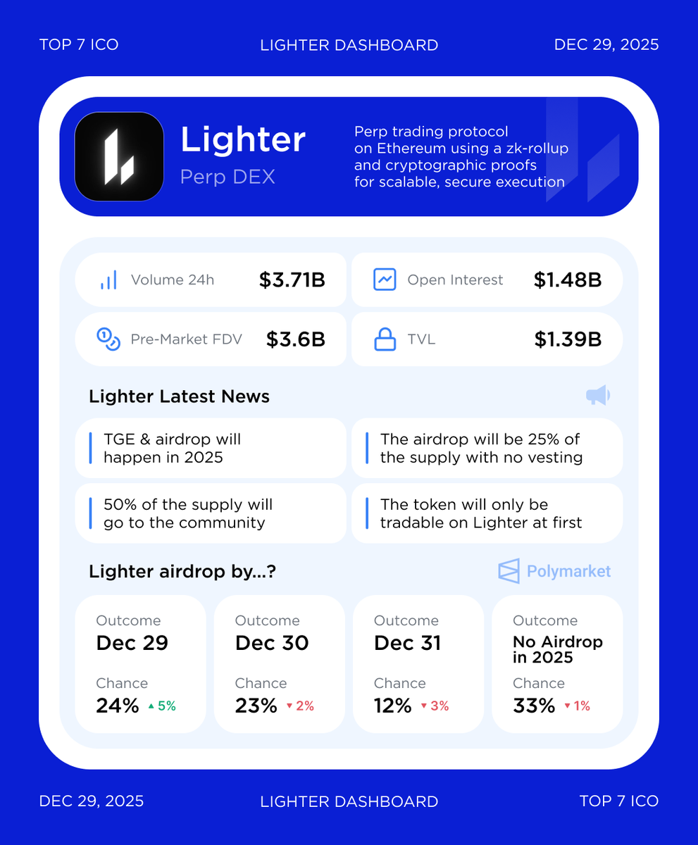 Lighter [LIT] Updates: TGE & Airdrop should happen in 2025 One the recent  AMA session, team has confirmed some major details: > $LIT #TGE & #Airdrop  will happen in 2025 > 25%