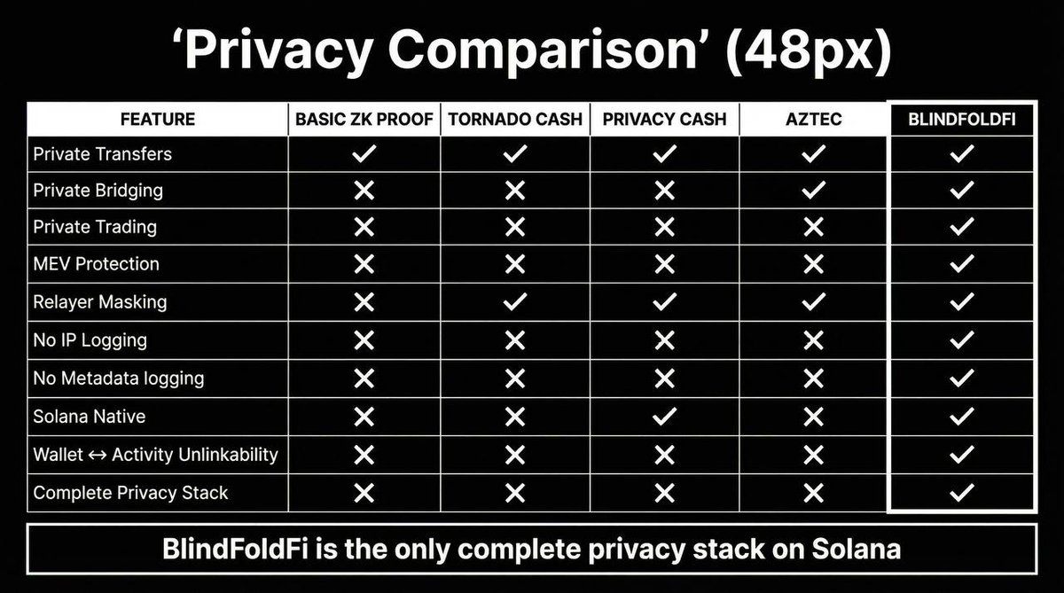 EthUbx's tweet image. Most Privacy projects only address a portion of the privacy puzzle. Tornado Cash ( $TORN) ensures private transfers, but execution, metadata, and MEV are exposed. Aztec ( $AZTEC) employs ZK for private execution, but domain activity can still be linked. Privacy Cash protects…