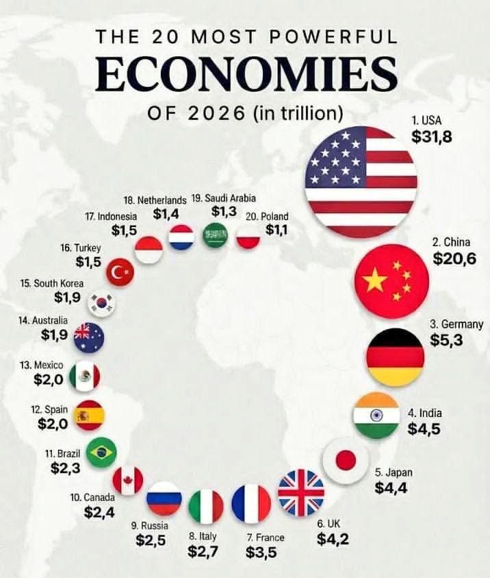 Stat_Cult's tweet image. 💰 Largest Economies in the World projected for 2026 📈

1. 🇺🇸 United States - $31.8 trillion  
2. 🇨🇳 China - $20.6 trillion  
3. 🇩🇪 Germany - $5.3 trillion  
4. 🇮🇳 India - $4.5 trillion  
5. 🇯🇵 Japan - $4.4 trillion  
6. 🇬🇧 United Kingdom - $4.2 trillion  
7. 🇫🇷 France - $3.5