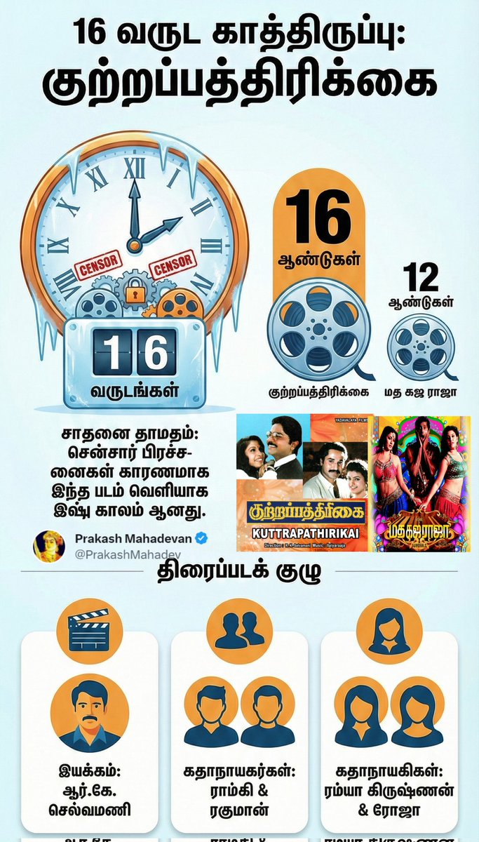 PrakashMahadev's tweet image. #ReelFacts - Cinema #Trivia - 2⃣3⃣

 தமிழ் சினிமா வரலாறுல 12 வருஷம் கழிச்சு ரிலீஸ் ஆன மத கஜ ராஜா படத்தை எல்லாரும் ஆச்சரியமா பார்த்தாங்க.. ஆனா தமிழ் சினிமா வரலாறுலயே ரொம்ப கால தாமதமா ரிலீஸ் ஆன படம் என்னன்னா அது குற்றப்பத்திரிக்கை படம் தான்.. 

ஆர்.கே.செல்வமணி டைரக்ஸன்ல சென்சார்