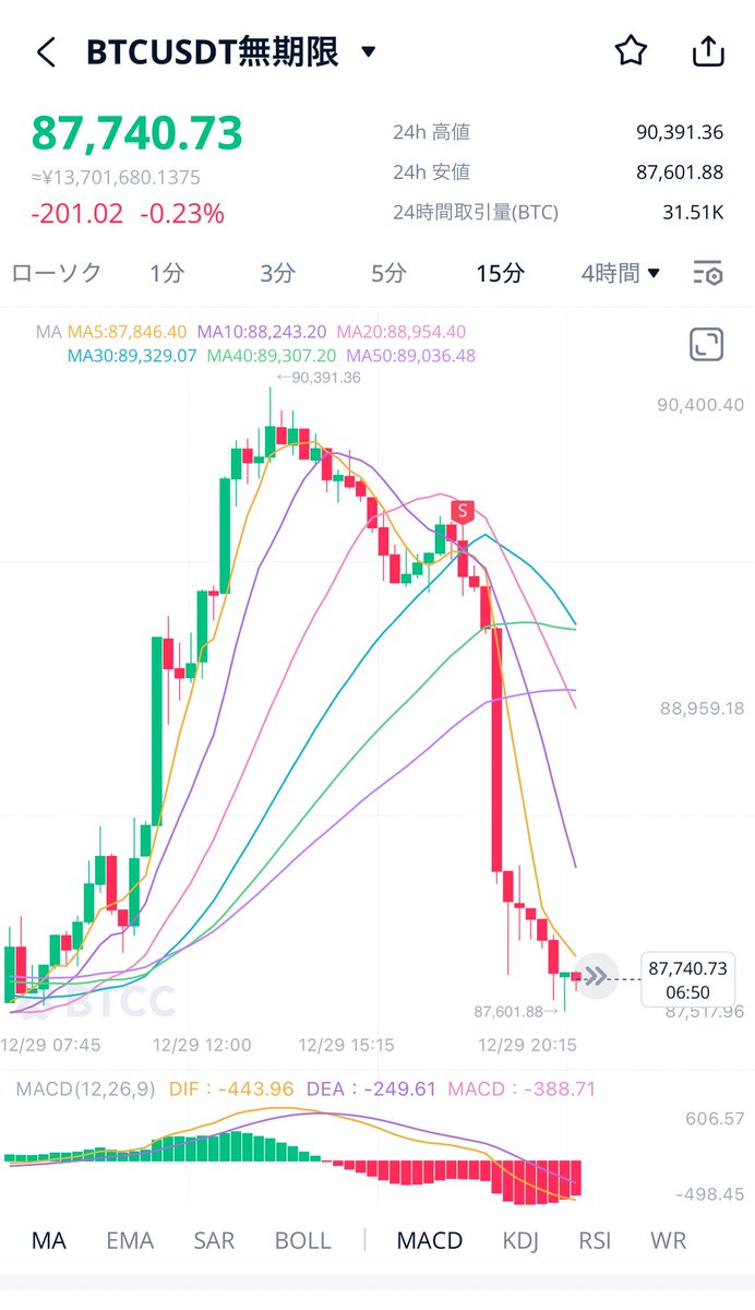 例によってショートしたwww🤣 これで直近月曜日13回中12回はこのパターンやんwww #ビットコイン #BTC