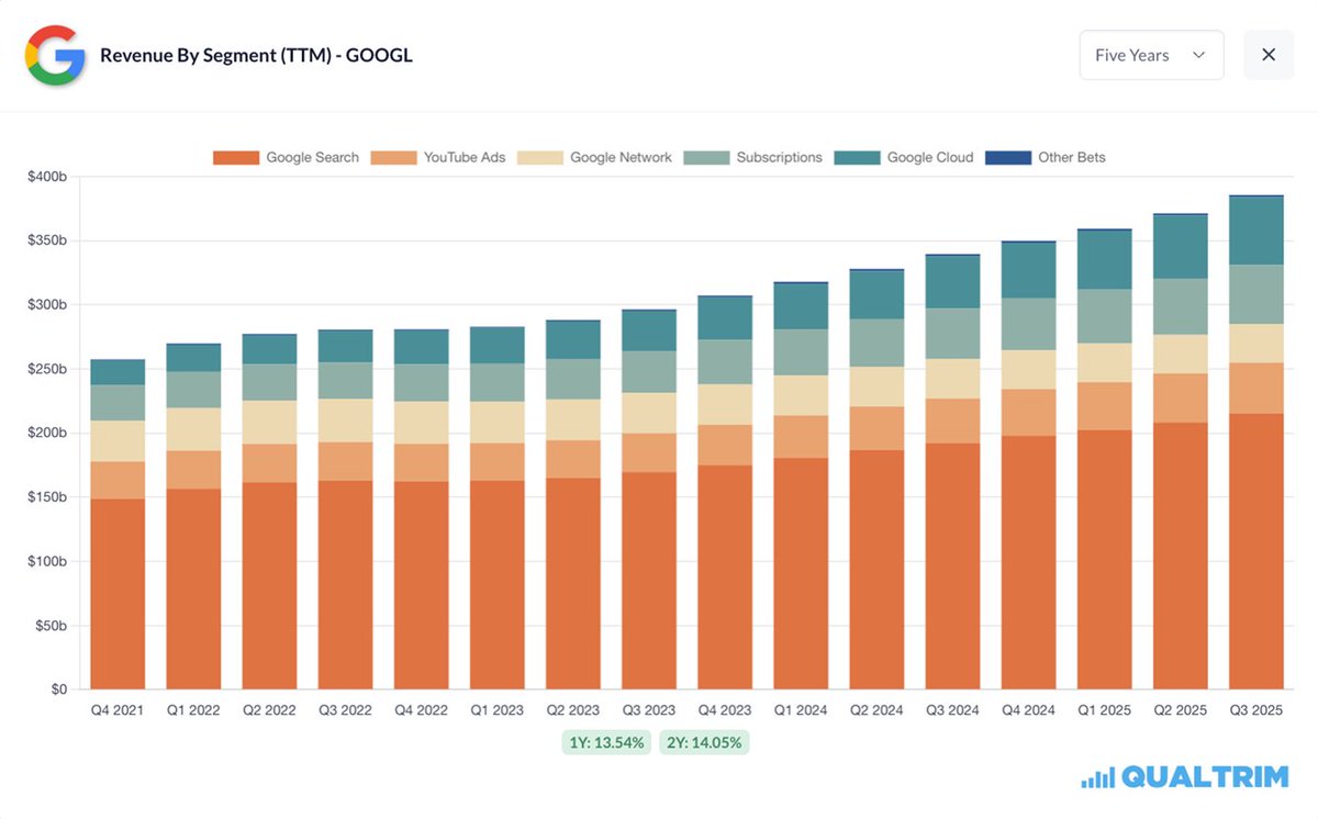 One of Google’s greatest innovations wasn’t a product – it was a philosophy.

Co-founder, Sergey Brin's 70/20/10 rule:

- 70% on the core business
- 20% on adjacent opportunities
- 10% on wild bets

That’s how Android was born.
That’s how Waymo exists today.

$GOOGL $GOOG