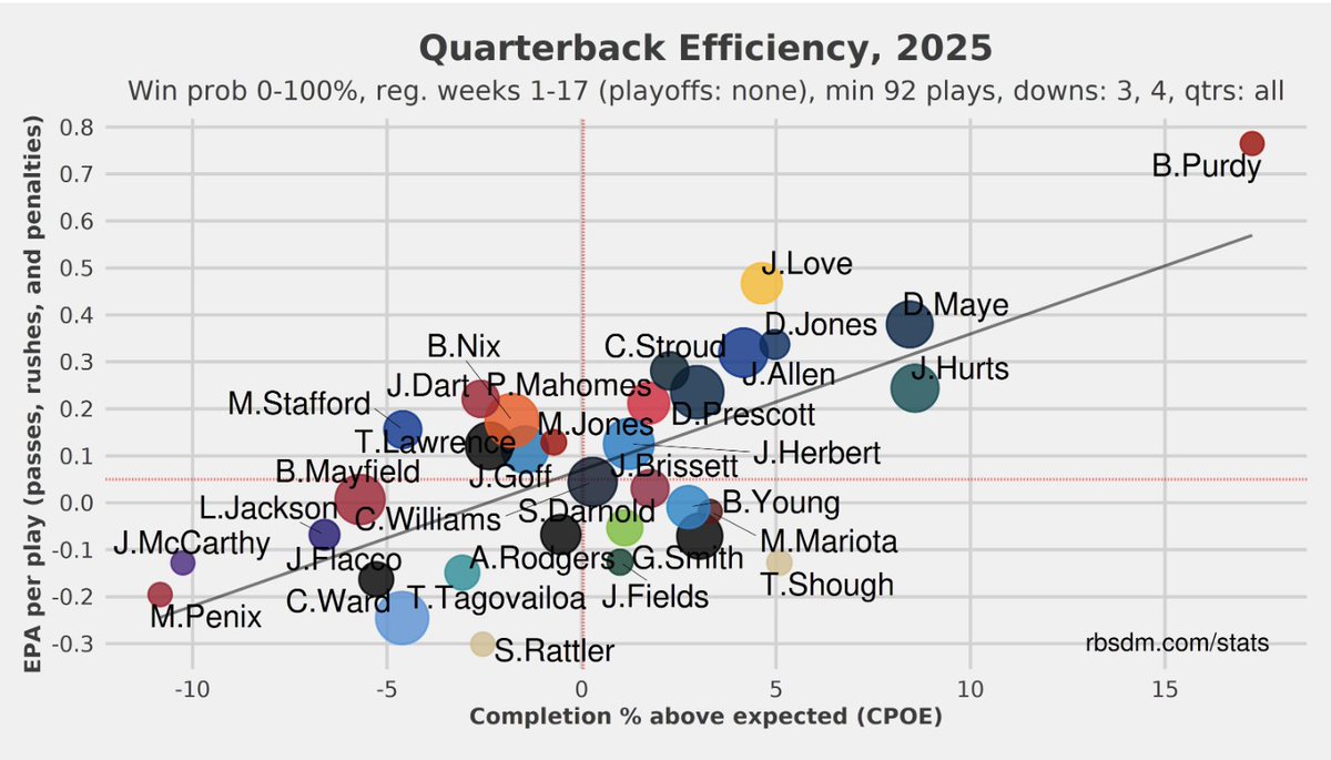 LombardiHimself's tweet image. Brock Purdy, after going an absurd 8-of-11 on 3rd and 4th downs (and 5-5 in the red zone), continues to stand light years ahead of the NFL QB field: