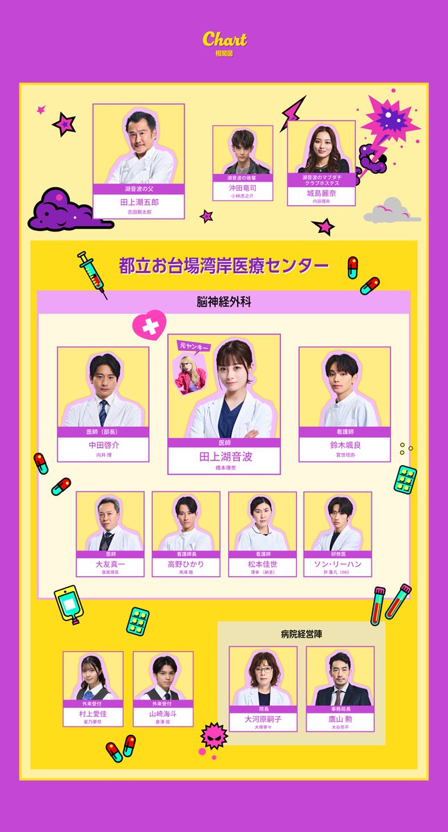 yandoku_fuji's tweet photo. ❤️‍🔥𝟐𝟎𝟐𝟔年𝟏月𝟏𝟐日 𝗦𝗧𝗔𝗥𝗧 🩺
月9ドラマ「#ヤンドク！」

⋆⸜ 相関図ができました📖 ⸝⋆

公式サイトに相関図と
キャラクター紹介を掲載中❤️‍🔥
今年のうちにぜひチェックしてください～！

▼公式サイト👊🏻( ¨̮💪🏻)
https://t.co/pdcxywh2qL

#フジテレビ https://t.co/UFaOEPe2So