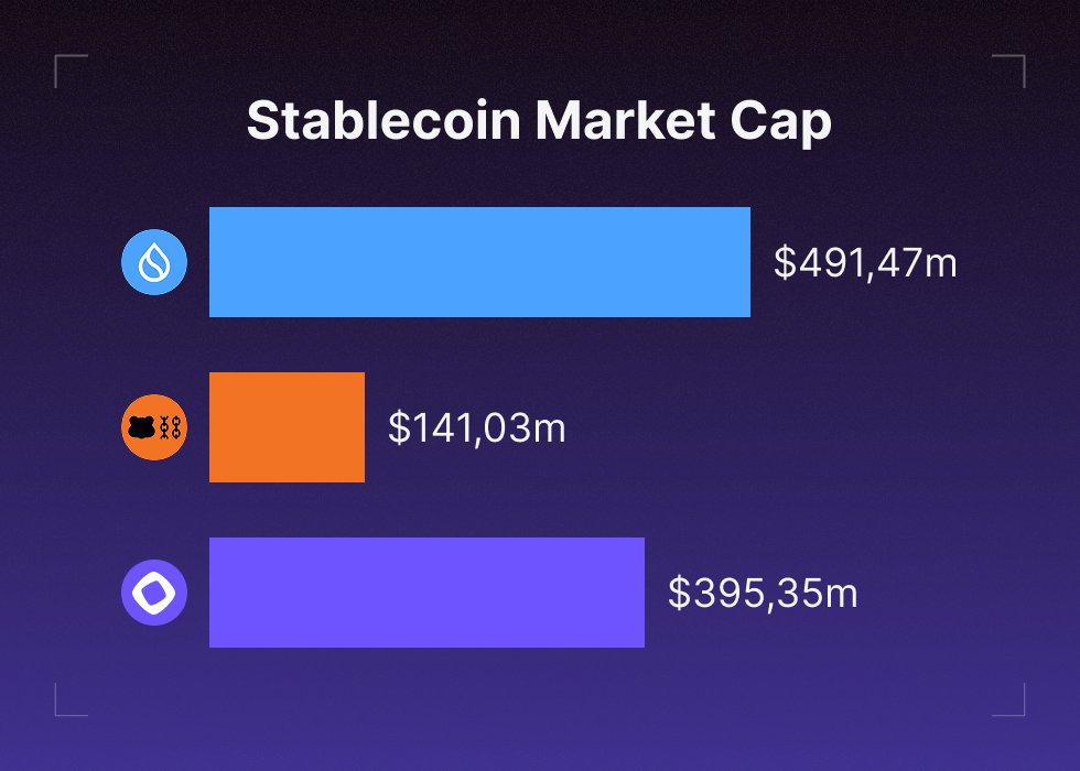 FreeSmileArt's tweet image. Stablecoin Market Cap:

SUI (@SuiNetwork)
2.5 years / $491.47m stablecoins

BERACHAIN (@berachain) 
9 months / $141.03m stablecoins

MONAD (@monad)
1 month / $395,35m stablecoins

it took only 30 days for Monad to reach 80% of Sui's total stable cap