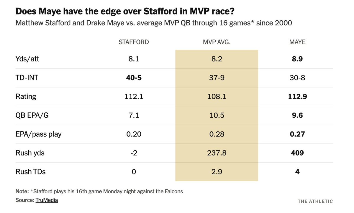 Comparing the seasons of Matthew Stafford, Drake Maye, and the average MVP.

Via <a href="/SandoNFL/">Mike Sando</a>'s pick-6 column here: nytimes.com/athletic/69095…