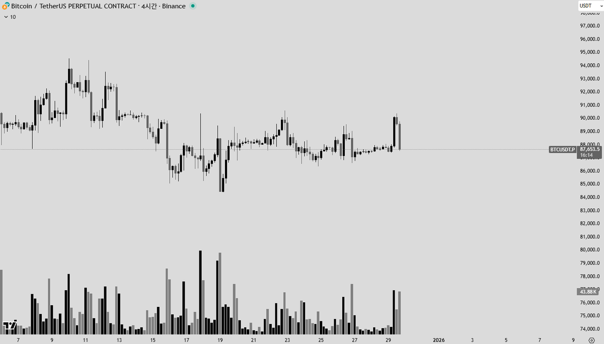 BTC 김비트 사요나라.... 하방압력이 쌔보임.. 이대로 월봉 마감 해버리면 6개월 캔들까지 안좋아보임 반등 좀 먹으려니까 더럽게  힘드네