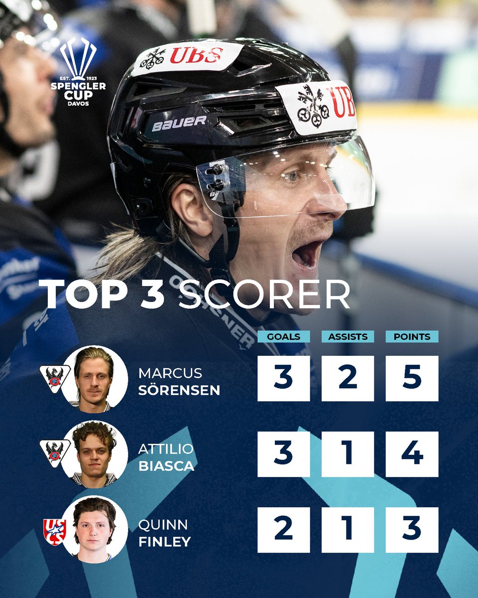 spenglercup's tweet image. 📊 The numbers after 6 games. Who stands out so far? #thepeakofhockey