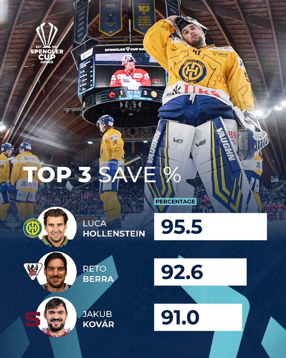 spenglercup's tweet image. 📊 The numbers after 6 games. Who stands out so far? #thepeakofhockey