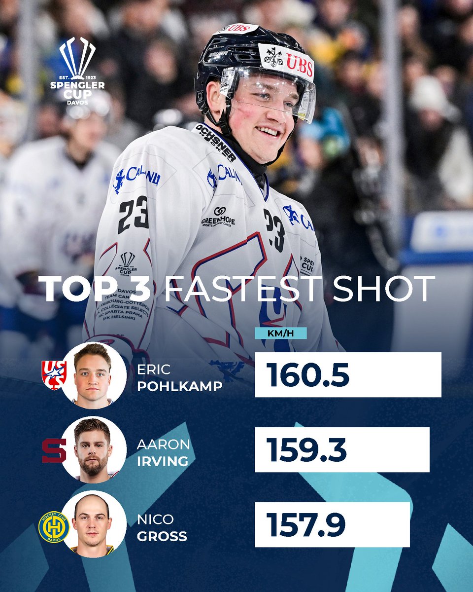 spenglercup's tweet image. 📊 The numbers after 6 games. Who stands out so far? #thepeakofhockey