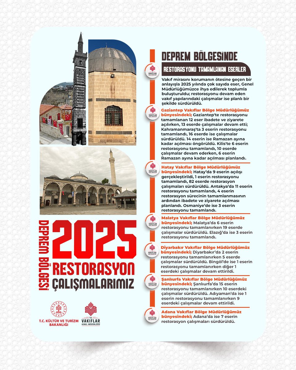 Vakıf mirasını korumanın ötesine geçen bir anlayışla 2025 yılında 73 eser, Genel Müdürlüğümüzce ihya edilerek toplumla buluşturuldu; restorasyonu devam eden 176 vakıf yapısındaki çalışmalar ise planlı bir şekilde sürdürüldü.

@tckulturturizm #VakfıHizmetleri #VakıfEserleri