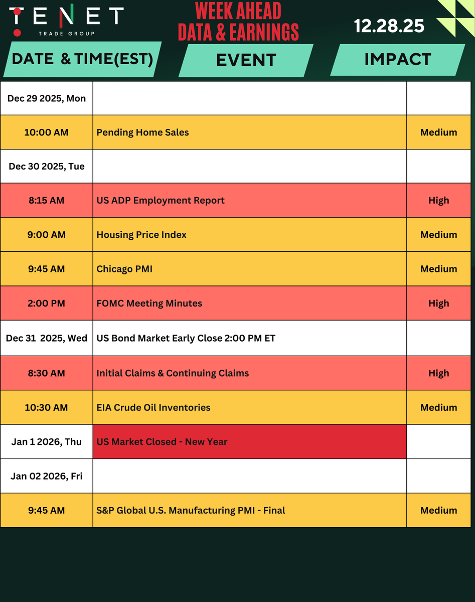 TENETTRADEGROUP's tweet photo. 🚨 Get Ready for the Final Trading Week of the Year With Our Weekly Market Events Calendar

> Key Events: ADP Employment Report, FOMC Meeting Minutes, Jobless Claims, Chicago PMI, Crude Oil Inventories, PMI Final

Ready for opportunities at @TENETTRADEGROUP https://t.co/XX6Gf2CaMc