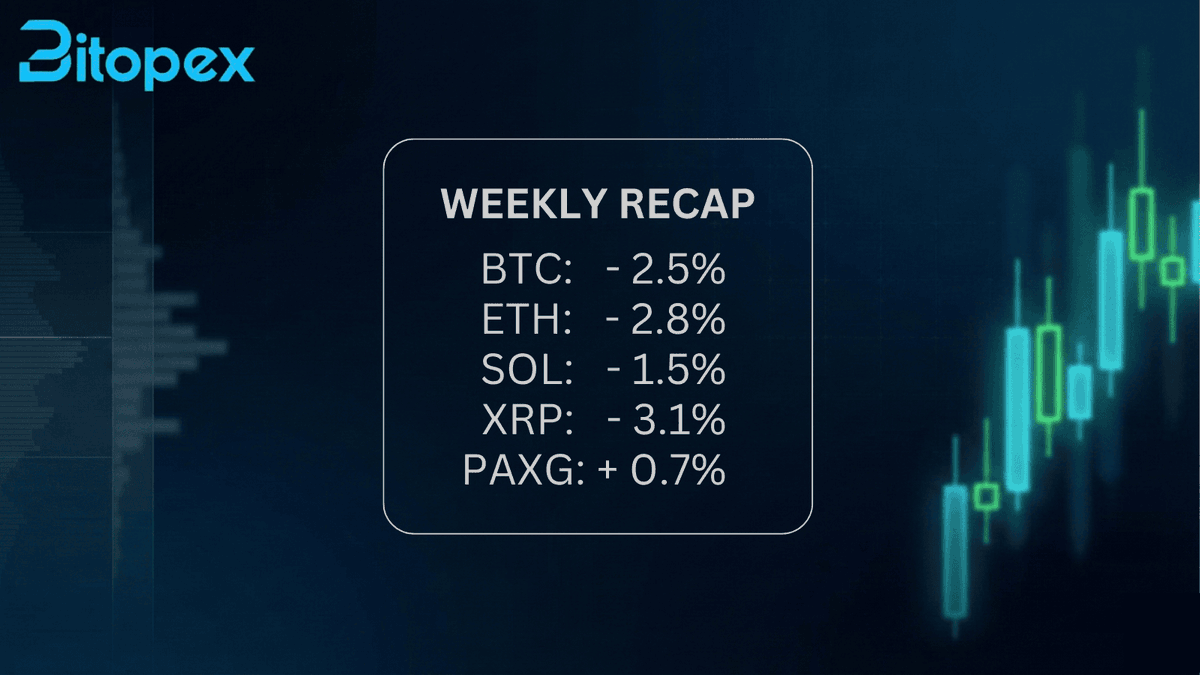 BitopexIO's tweet photo. 📉 Crypto Weekly Recap | Market Snapshot

Here’s how the last week closed 👇
• BTC: -2.5%
• ETH: -2.8%
• SOL: -1.5%
• XRP: -3.1%
• PAXG: +0.7%

BTC continues to hold the upper-80k zone, keeping overall crypto in a range-first environment. Risk appetite remains cautious until we see a decisive move:
• Upside confirmation: clean break and hold above ~90k
• Downside risk: loss of ~86.5k

Public sentiment stays cautiously bullish as price prints higher lows into resistance. Conviction remains conditional, not euphoric.

Possible strategy ideas (weekly):
• BTC: Weekly straddle to capture the ~5–7% expected move
• BTC (bullish scenario): Bull call spread if 90.4k breaks and holds
*No financial advice (DYOR)

➡️Trade the structure, not the noise. With options on Bitopex

#CryptoRecap2025 #Bitcoin #CryptoTrading #OptionsTrading #Bitopex #RiskManagement