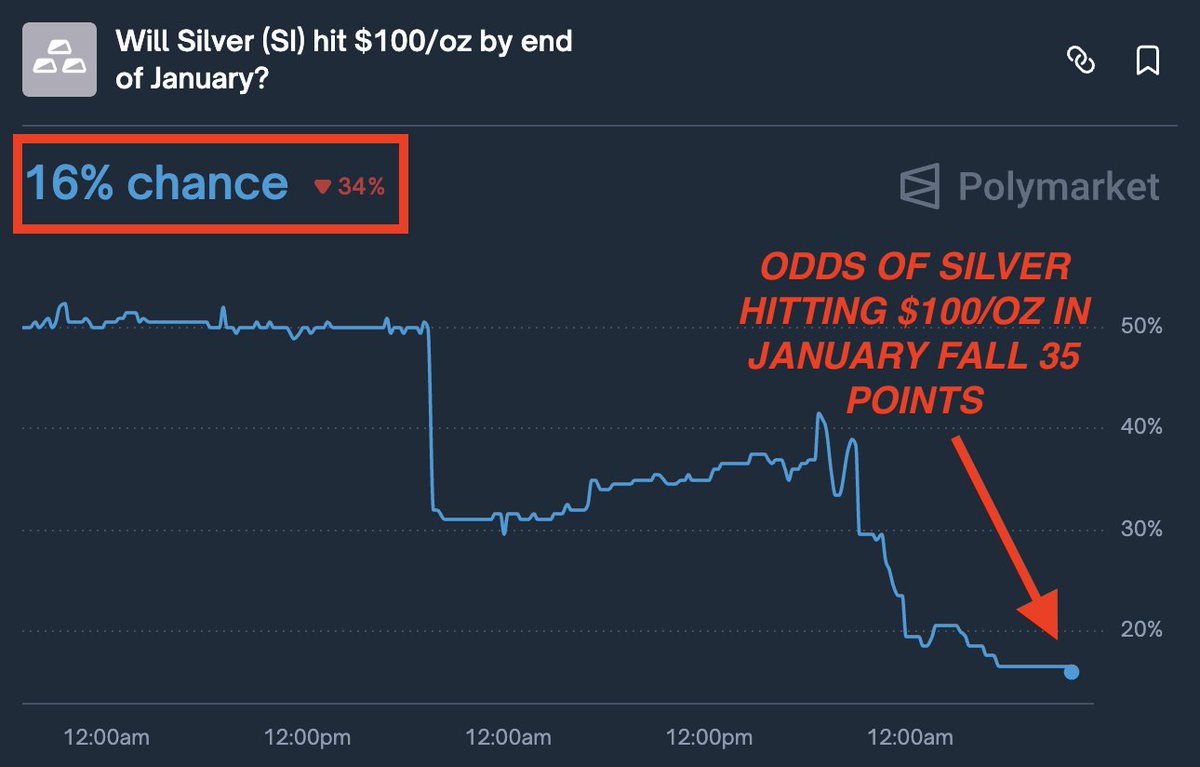📉KOBEISSI: Crollano le probabilità che il prezzo dell'argento raggiunga i 100 dollari all'oncia a gennaio