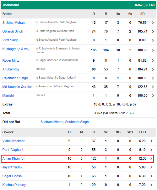 cricbuzz's tweet photo. In a complete contrast however, CSK's new recruit Aman Khan broke the record for the most runs conceded in a men's List A fixture 🤯🤯

He had figures of 1/123 in 10 overs!! https://t.co/jFOsyQkCLL
