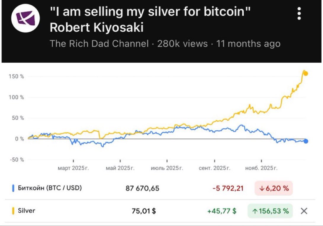 Be careful where you get your financial advice, especially from these  know-it-all Bitcoin “gurus” who actually know nothing. Robert Kiyosaki  claimed he sold all his silver for BTC 11 months ago. Since