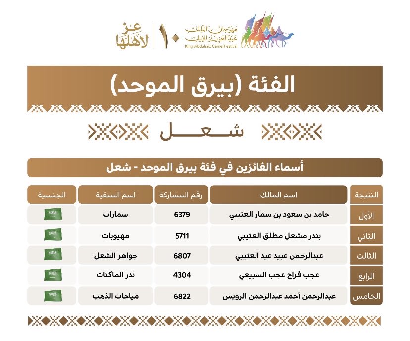 seea____511's tweet photo. @abo3tb_mm @khzamm511 بنات البعير كانت موجوده في البيرق ولا؟ https://t.co/bPJhqwMq7r