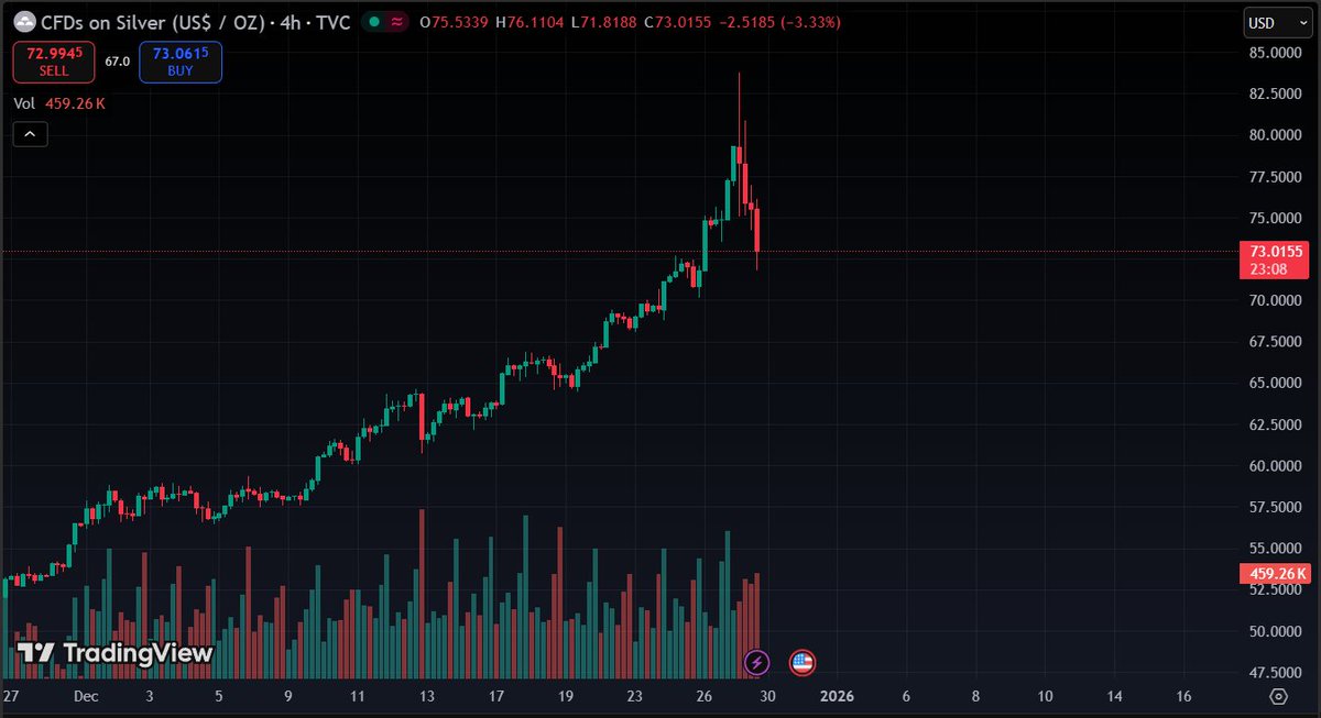 thisisksa's tweet photo. SILVER CRASH: $83 to $72 in a Single Day! ⚠️

Silver just wiped out $550B in market cap, plunging 13% after hitting an all-time high. 

Here’s the breakdown 👇

🔸 The CME raised margins to $25,000/contract, forcing a mass exodus of leveraged traders.

🔸 Unconfirmed reports of a "Too Big To Fail" bank failing a margin call and facing forced liquidation.

🔸 Prices were 89% above their 200-day average; a classic "blow-off top" signal.

🔸 Emerging geopolitical peace talks reduced the immediate panic bid.

Industrial demand is still massive, but the paper market just got a brutal reality check.

#Silver #SilverSqueeze